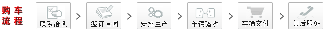 购车流程